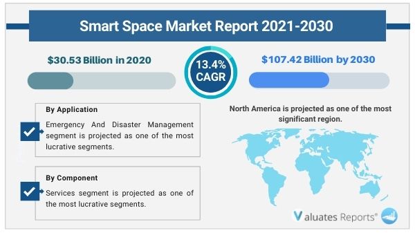 Smart Space Market Size By Component, Space Type, Application, End User, Region 
